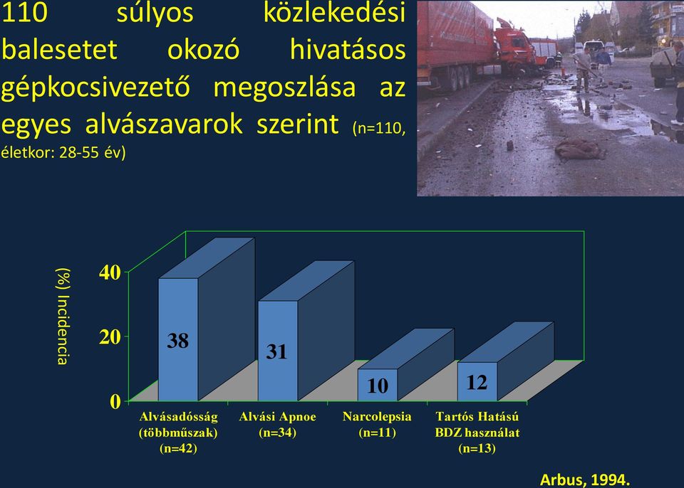 Incidencia 40 20 0 38 Alvásadósság (többműszak) (n=42) 31 Alvási Apnoe