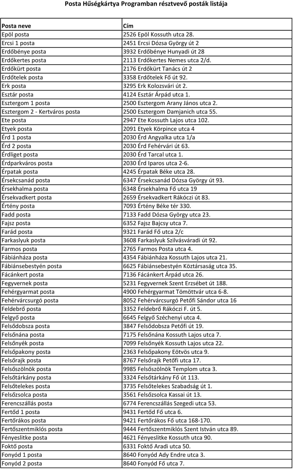 Esztergom 1 posta 2500 Esztergom Arany János utca 2. Esztergom 2 - Kertváros posta 2500 Esztergom Damjanich utca 55. Ete posta 2947 Ete Kossuth Lajos utca 102.