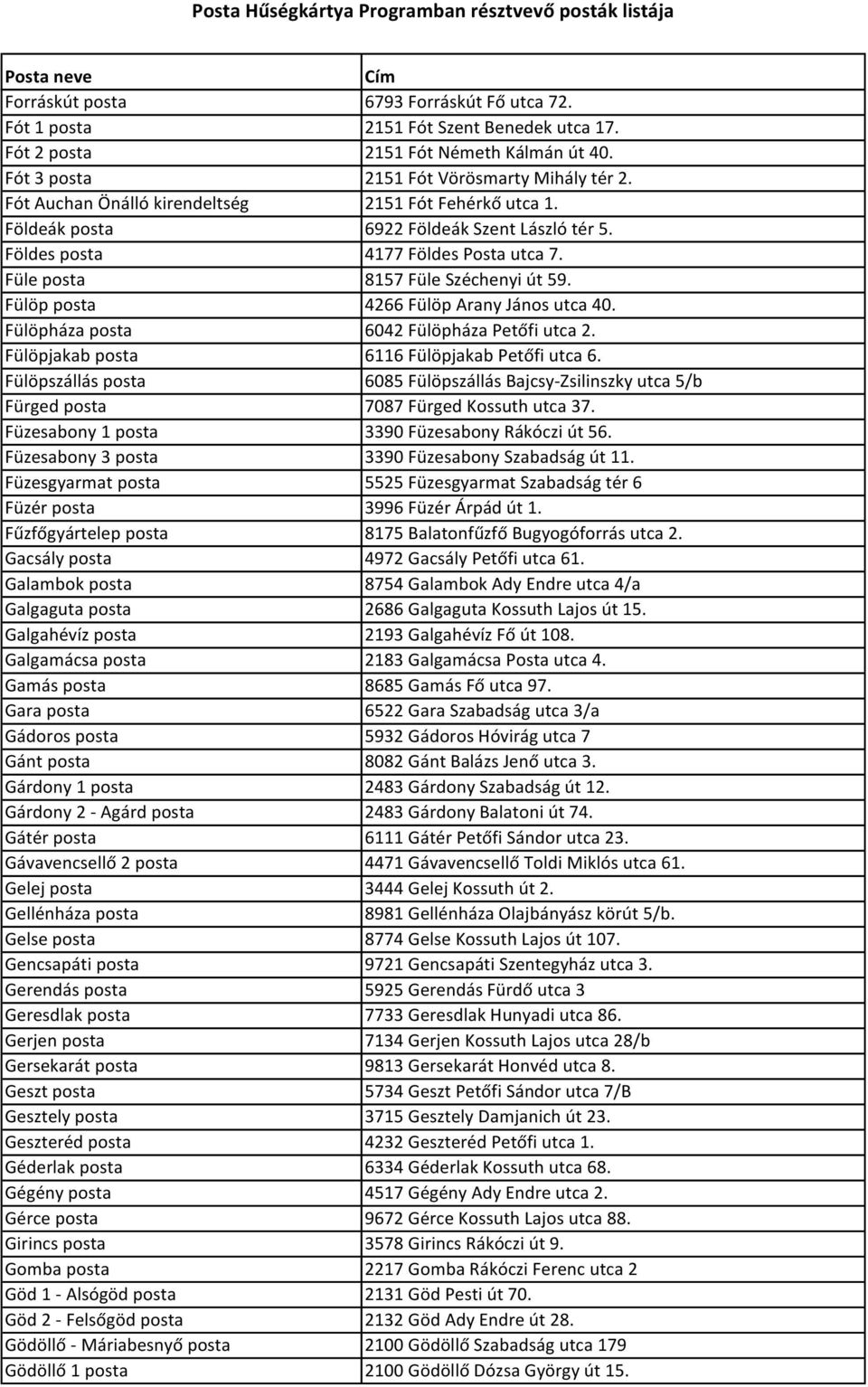 Fülöp posta 4266 Fülöp Arany János utca 40. Fülöpháza posta 6042 Fülöpháza Petőfi utca 2. Fülöpjakab posta 6116 Fülöpjakab Petőfi utca 6.