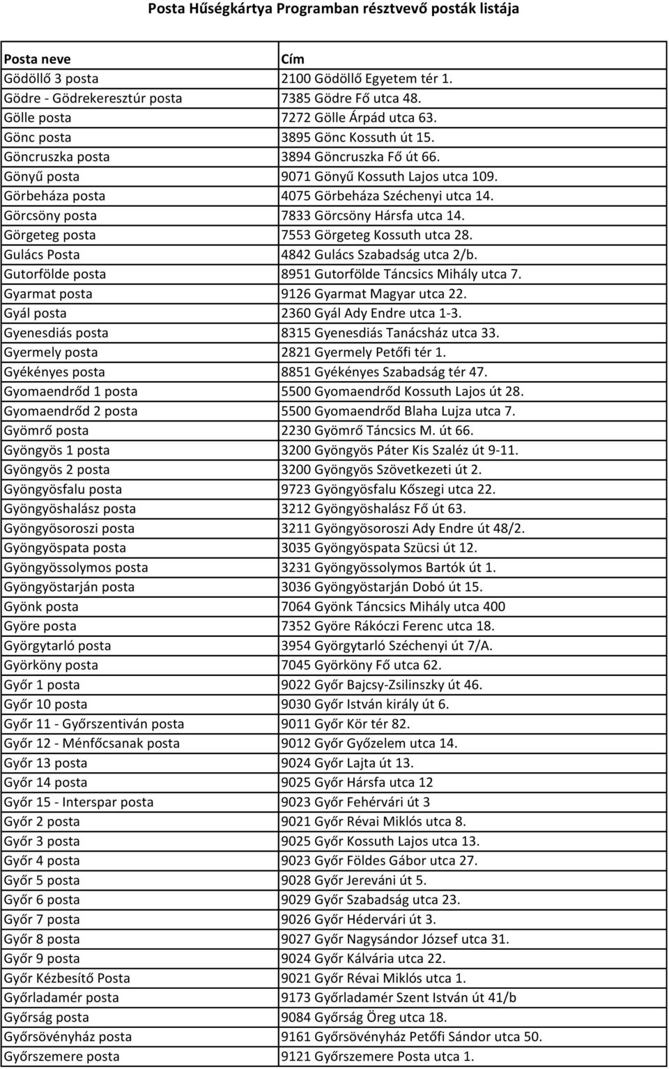 Görgeteg posta 7553 Görgeteg Kossuth utca 28. Gulács Posta 4842 Gulács Szabadság utca 2/b. Gutorfölde posta 8951 Gutorfölde Táncsics Mihály utca 7. Gyarmat posta 9126 Gyarmat Magyar utca 22.