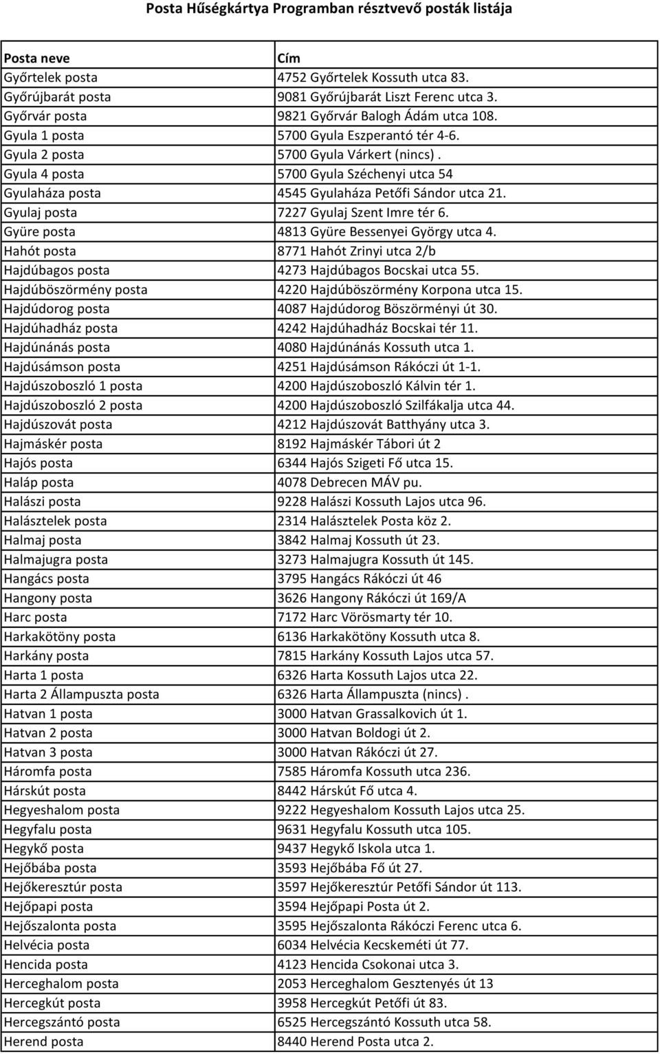 Gyüre posta 4813 Gyüre Bessenyei György utca 4. Hahót posta 8771 Hahót Zrinyi utca 2/b Hajdúbagos posta 4273 Hajdúbagos Bocskai utca 55. Hajdúböszörmény posta 4220 Hajdúböszörmény Korpona utca 15.