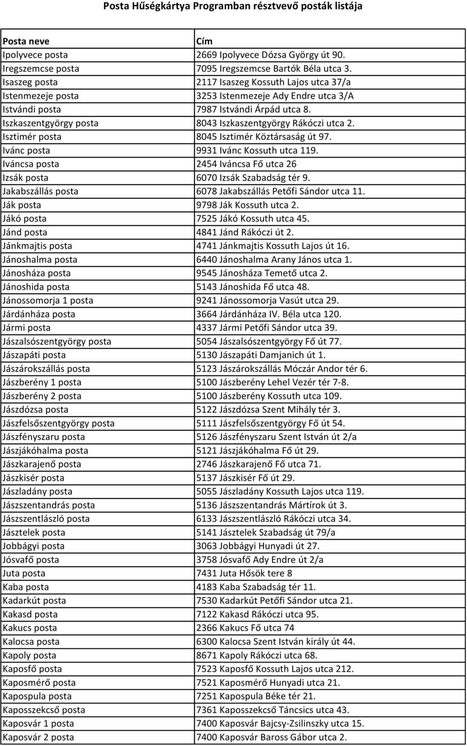 Iszkaszentgyörgy posta 8043 Iszkaszentgyörgy Rákóczi utca 2. Isztimér posta 8045 Isztimér Köztársaság út 97. Ivánc posta 9931 Ivánc Kossuth utca 119.