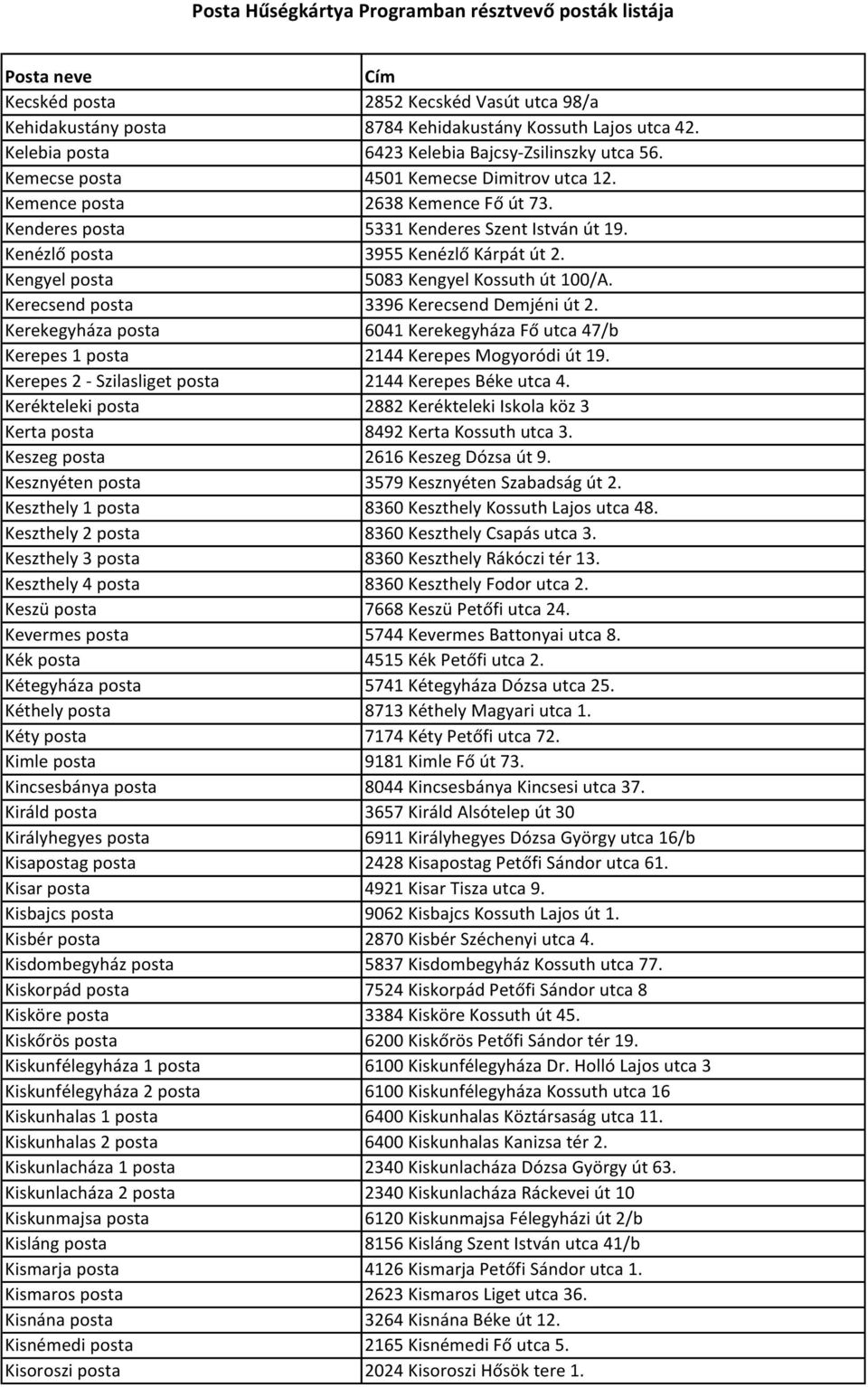 Kengyel posta 5083 Kengyel Kossuth út 100/A. Kerecsend posta 3396 Kerecsend Demjéni út 2. Kerekegyháza posta 6041 Kerekegyháza Fő utca 47/b Kerepes 1 posta 2144 Kerepes Mogyoródi út 19.