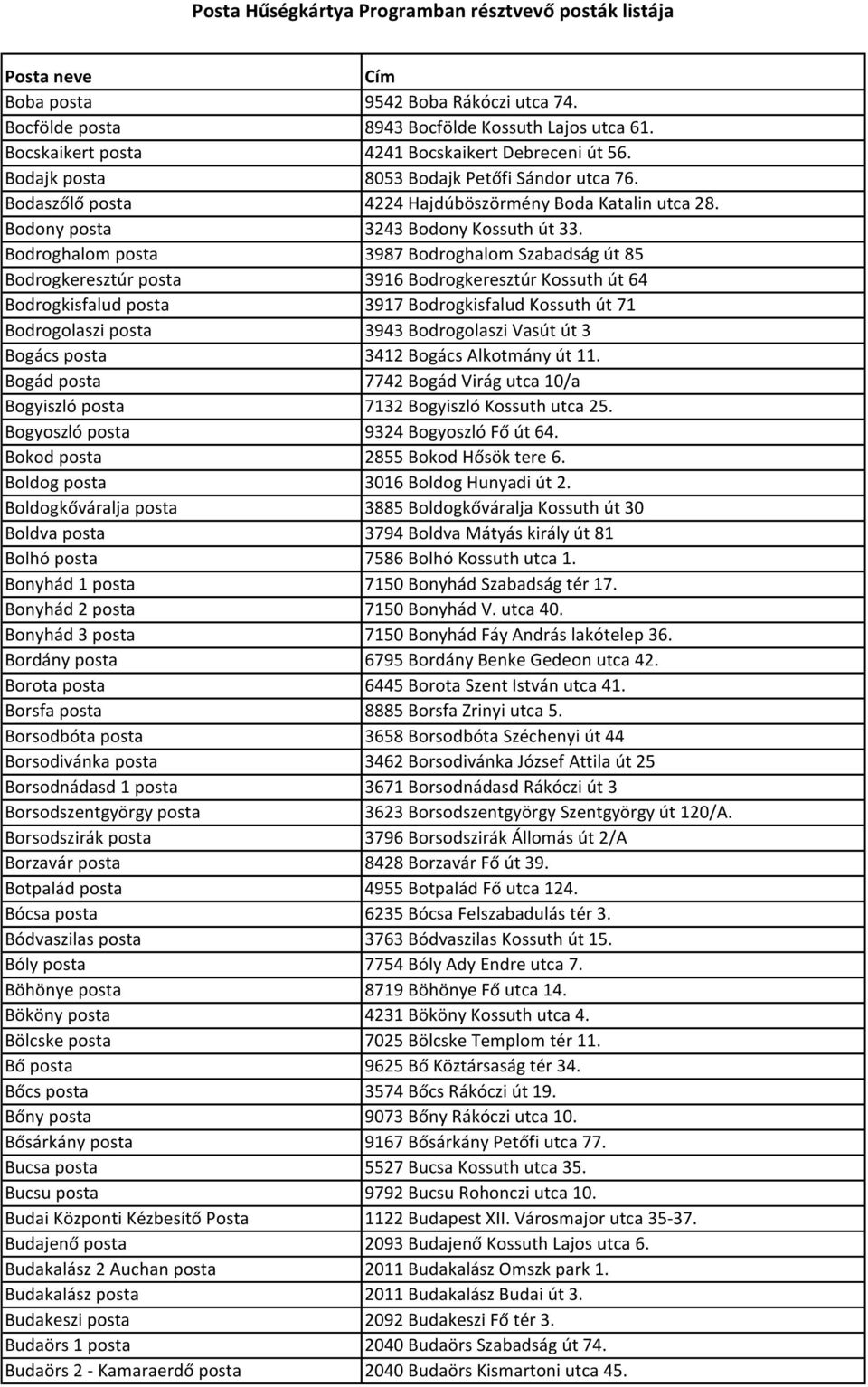 Bodroghalom posta 3987 Bodroghalom Szabadság út 85 Bodrogkeresztúr posta 3916 Bodrogkeresztúr Kossuth út 64 Bodrogkisfalud posta 3917 Bodrogkisfalud Kossuth út 71 Bodrogolaszi posta 3943 Bodrogolaszi