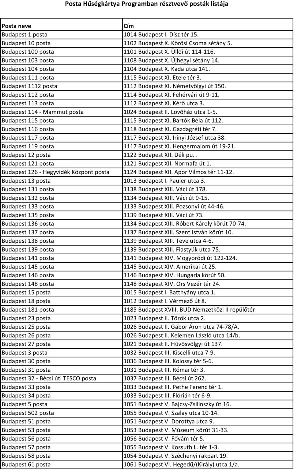 Budapest 112 posta 1114 Budapest XI. Fehérvári út 9-11. Budapest 113 posta 1112 Budapest XI. Kérő utca 3. Budapest 114 - Mammut posta 1024 Budapest II. Lövőház utca 1-5.