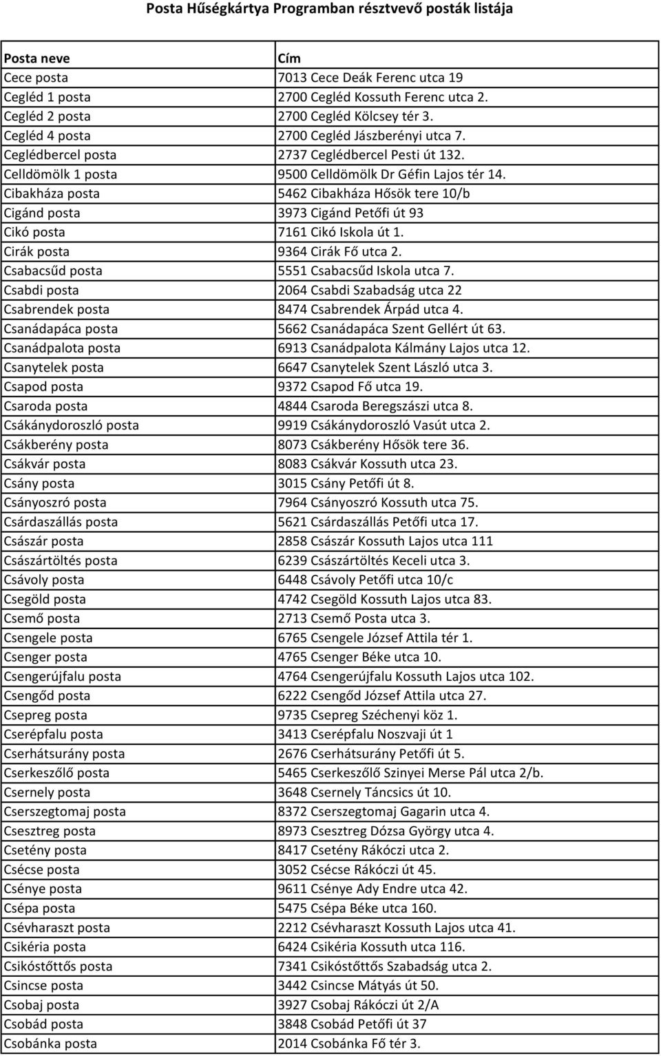 Cibakháza posta 5462 Cibakháza Hősök tere 10/b Cigánd posta 3973 Cigánd Petőfi út 93 Cikó posta 7161 Cikó Iskola út 1. Cirák posta 9364 Cirák Fő utca 2. Csabacsűd posta 5551 Csabacsűd Iskola utca 7.