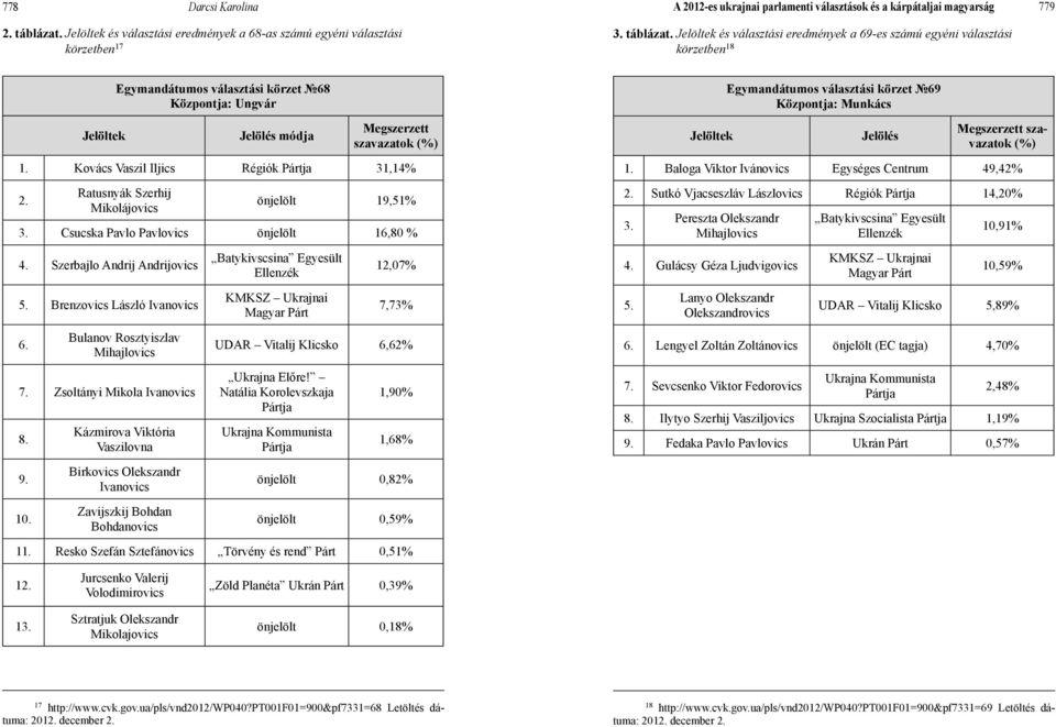 Jelöltek és választási eredmények a 69-es számú egyéni választási körzetben 18 Jelöltek Egymandátumos választási körzet 68 Központja: Ungvár Jelölés módja Megszerzett szavazatok (%) 1.