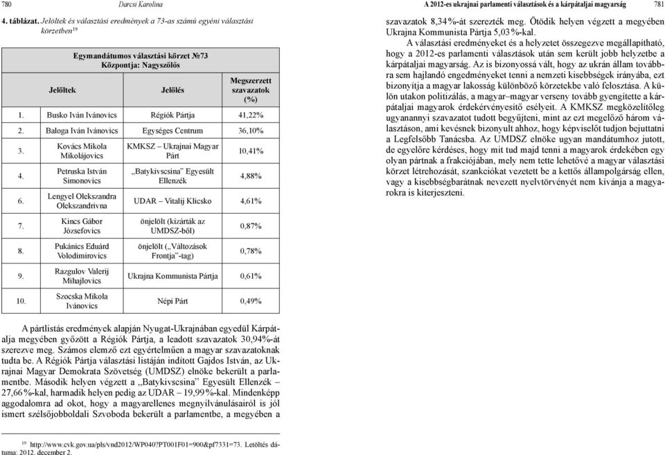 Busko Iván Ivánovics Régiók Pártja 41,22% 2. Baloga Iván Ivánovics Egységes Centrum 36,10% 3. 4. 6. 7. 8. 9. 10.