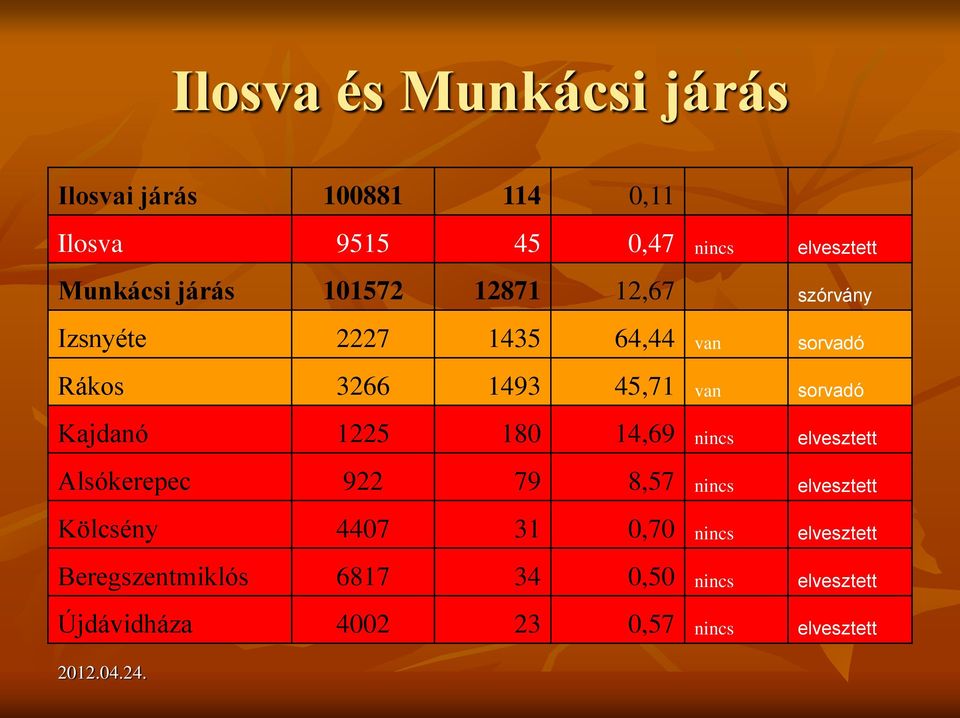 sorvadó Kajdanó 1225 180 14,69 nincs elvesztett Alsókerepec 922 79 8,57 nincs elvesztett Kölcsény 4407