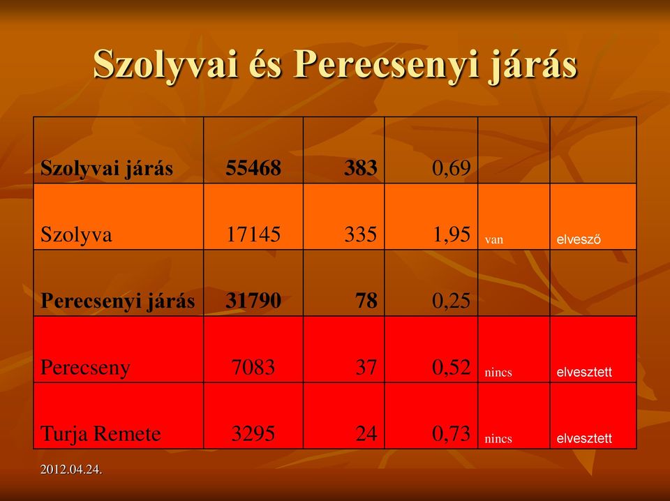 Perecsenyi járás 31790 78 0,25 Perecseny 7083 37