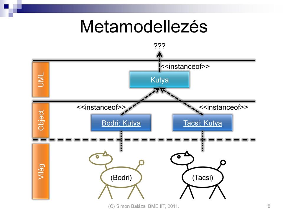 Bodri: Kutya <<instanceof>> Tacsi: Kutya