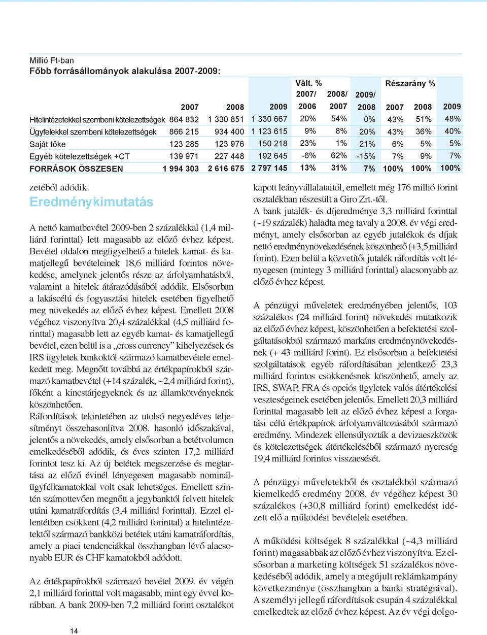 % 27/ 28/ 26 27 2% 54% 9% 8% 23% 1% -6% 62% 13% 31% 29/ 28 % 2% 21% -15% 7% Részarány % 27 28 43% 51% 43% 36% 6% 5% 7% 9% 1% 1% 29 48% 4% 5% 7% 1% zetéből adódik.