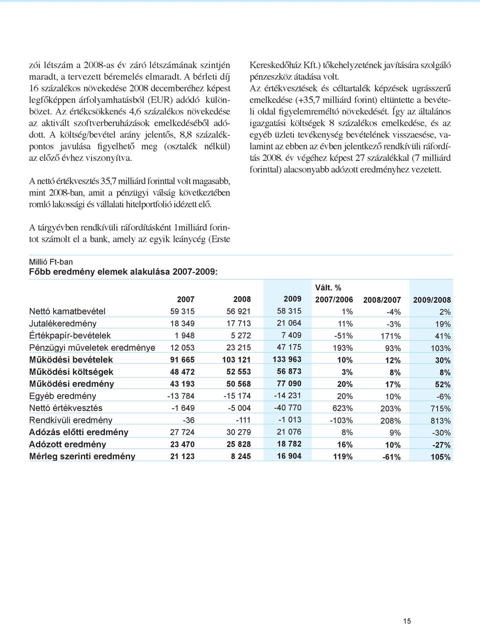 Az értékcsökkenés 4,6 százalékos növekedése az aktivált szoftverberuházások emelkedéséből adódott.