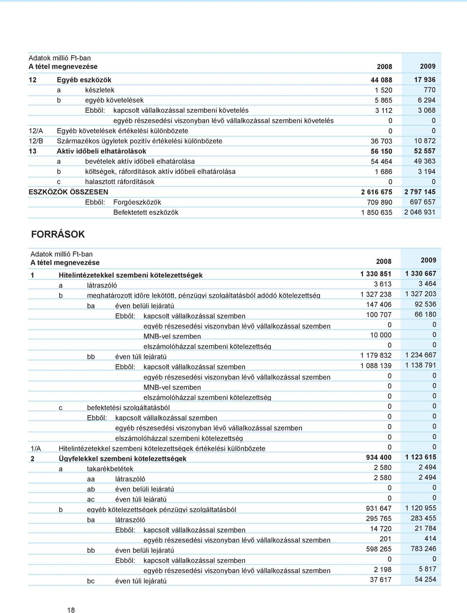 Forgóeszközök Befektetett eszközök 28 44 88 1 52 5 865 3 112 36 73 56 15 54 464 1 686 2 616 675 79 89 1 85 635 29 17 936 77 6 294 3 68 1 872 52 557 49 363 3 194 2 797 145 697 657 2 46 931 Források