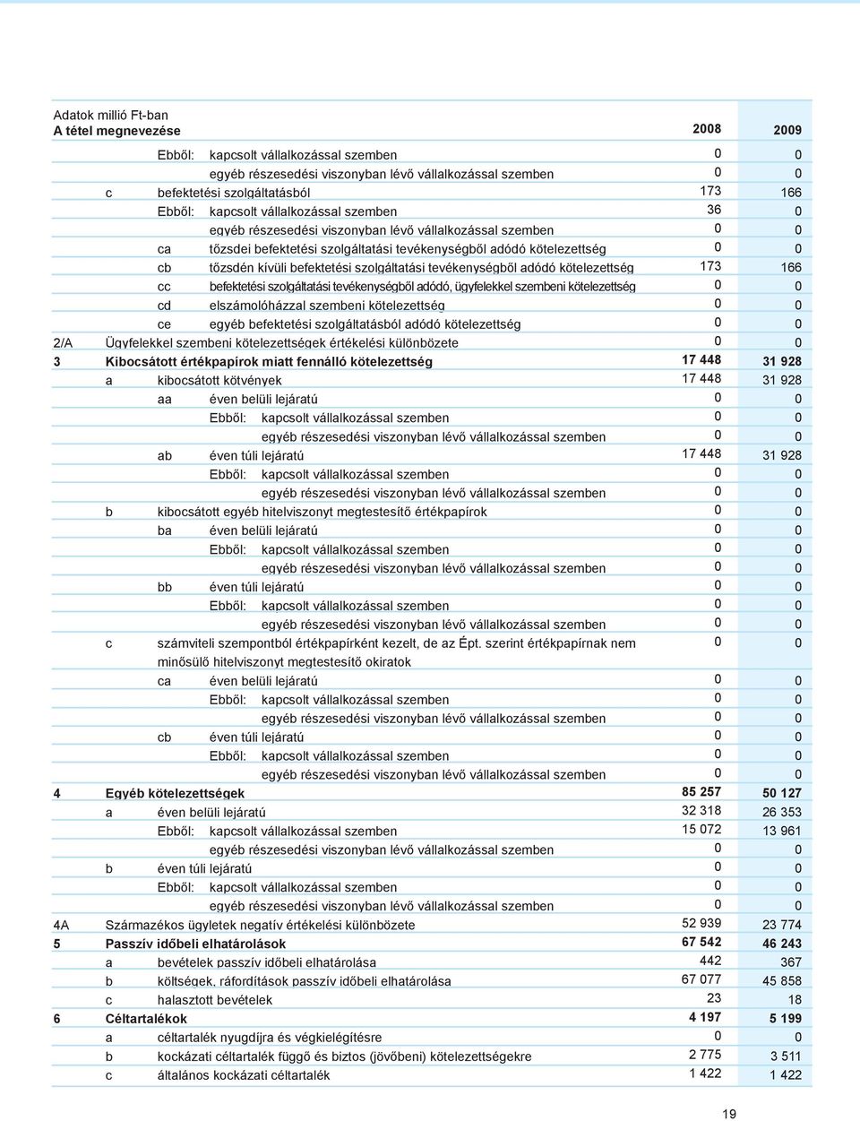 adódó kötelezettség 2/A Ügyfelekkel szembeni kötelezettségek értékelési különbözete 3 Kibocsátott értékpapírok miatt fennálló kötelezettség a kibocsátott kötvények aa éven belüli lejáratú ab éven