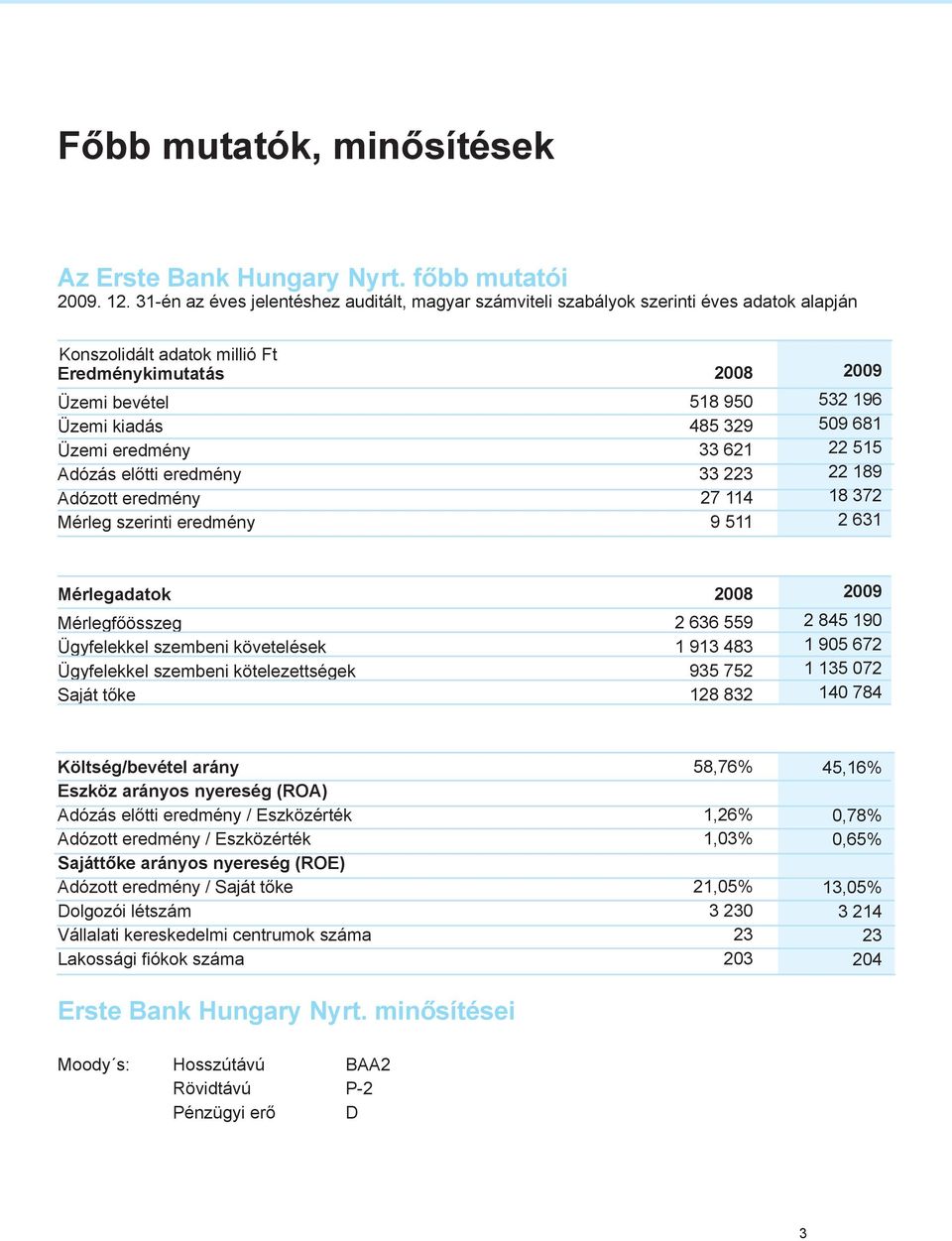 eredmény Adózott eredmény Mérleg szerinti eredmény 28 518 95 485 329 33 621 33 223 27 114 9 511 29 532 196 59 681 22 515 22 189 18 372 2 631 Mérlegadatok Mérlegfőösszeg Ügyfelekkel szembeni