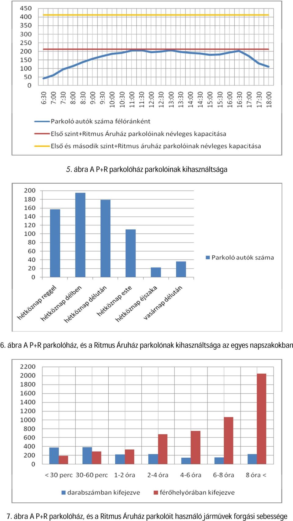 kihasználtsága az egyes napszakokban 7.