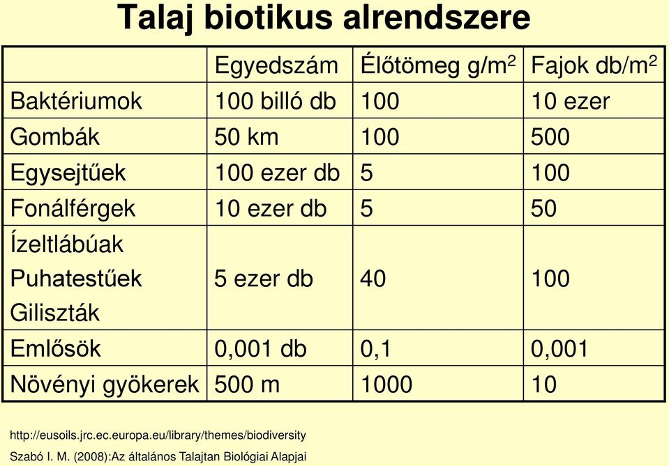 5 ezer db 40 100 Giliszták Emlősök 0,001 db 0,1 0,001 Növényi gyökerek 500 m 1000 10 http://eusoils.