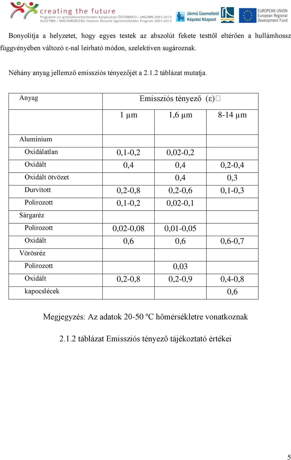 Anyag Emissziós tényező (ε) 1 µm 1,6 µm 8-14 µm Aluminium Oxidálatlan 0,1-0,2 0,02-0,2 Oxidált 0,4 0,4 0,2-0,4 Oxidált ötvözet 0,4 0,3 Durvított 0,2-0,8 0,2-0,6 0,1-0,3