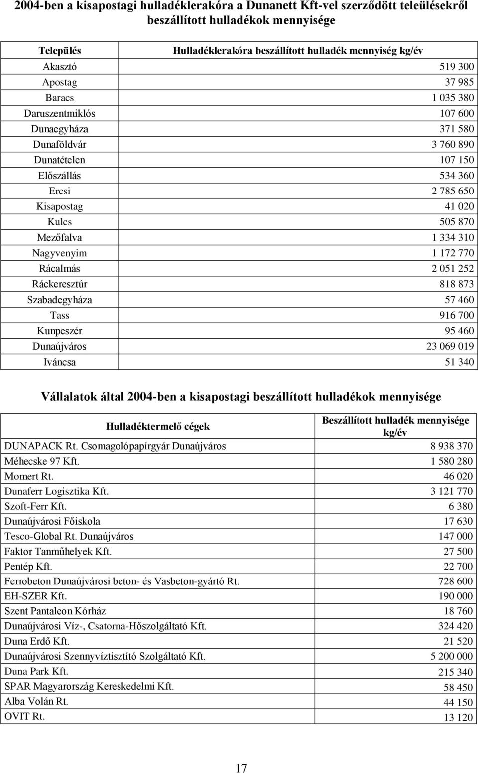 334 310 Nagyvenyim 1 172 770 Rácalmás 2 051 252 Ráckeresztúr 818 873 Szabadegyháza 57 460 Tass 916 700 Kunpeszér 95 460 Dunaújváros 23 069 019 Iváncsa 51 340 Vállalatok által 2004-ben a kisapostagi