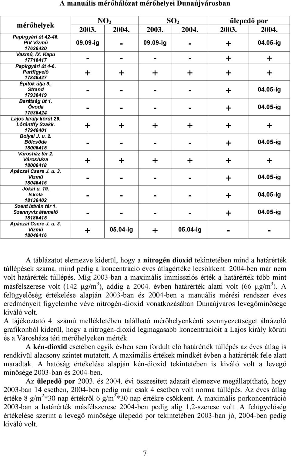 05-ig Lajos király körút 26. Lórántffy Szakk. 17946401 + + + + + + Bolyai J. u. 2. Bölcsöde 18006415 - - - - + 04.05-ig Városház tér 2. Városháza 18006418 + + + + + + Apáczai Csere J. u. 3.