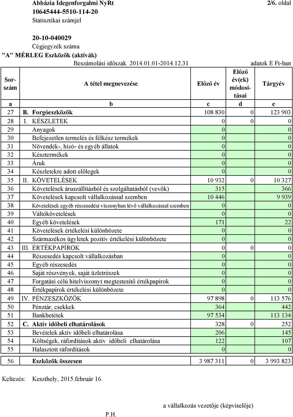 KÉSZLETEK 0 0 0 29 Anyagok 0 0 30 Befejezetlen termelés és félkész termékek 0 0 31 Növendék-, hízó- és egyéb állatok 0 0 32 Késztermékek 0 0 33 Áruk 0 0 34 Készletekre adott előlegek 0 0 35 II.