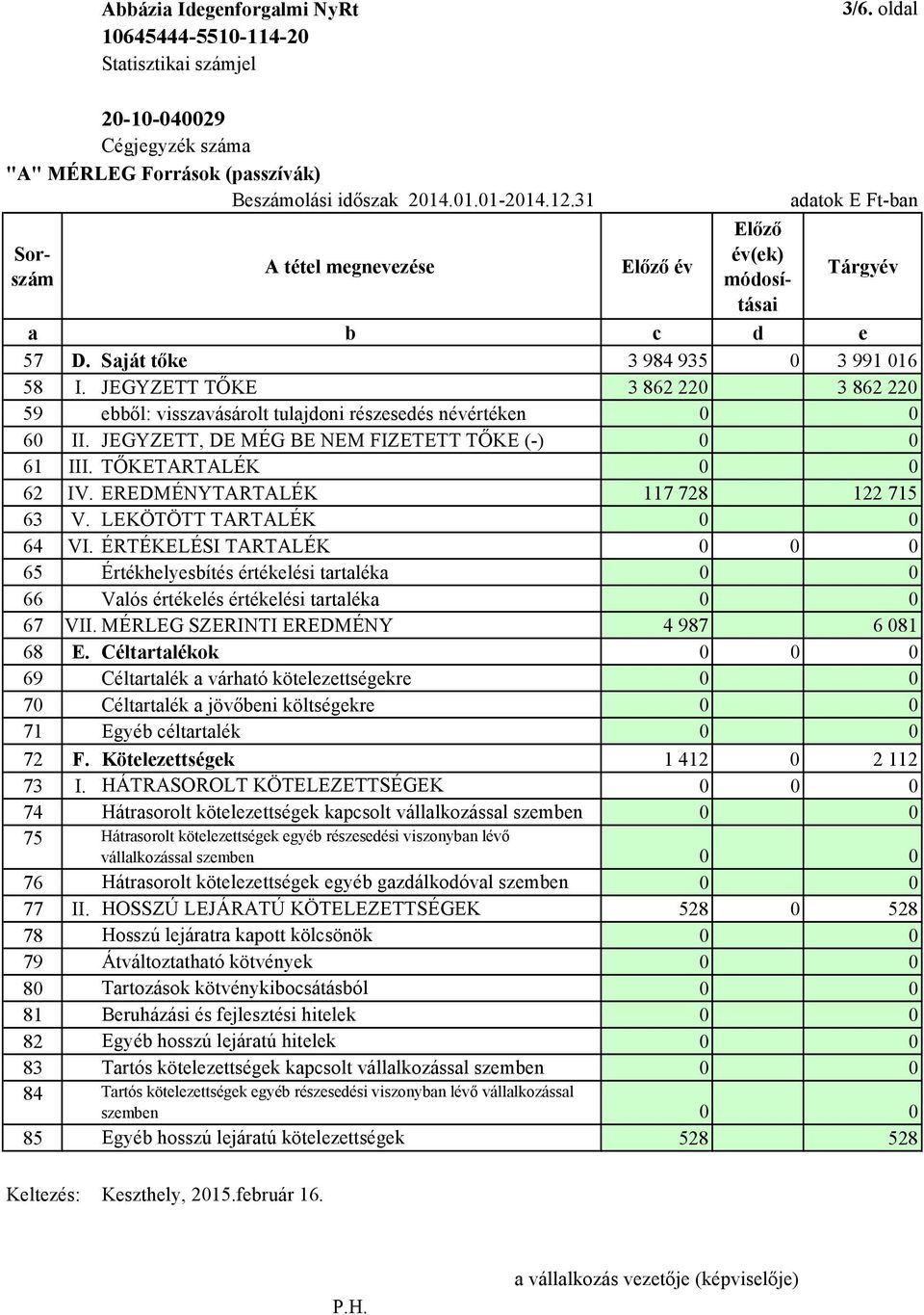 JEGYZETT TŐKE 3862220 3862220 59 ebből: visszavásárolt tulajdoni részesedés névértéken 0 0 60 II. JEGYZETT, DE MÉG BE NEM FIZETETT TŐKE (-) 0 0 61 III. TŐKETARTALÉK 0 0 62 IV.