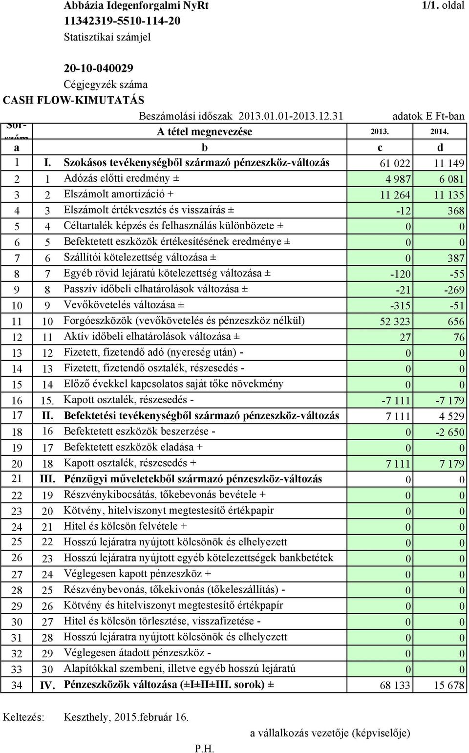 ± sorok) 4987 6081 3 2 Elszámolt amortizáció + 11264 11135 4 3 Elszámolt értékvesztés és visszaírás ± -12 368 5 4 Céltartalék képzés és felhasználás különbözete ± 0 0 6 5 Befektetett eszközök