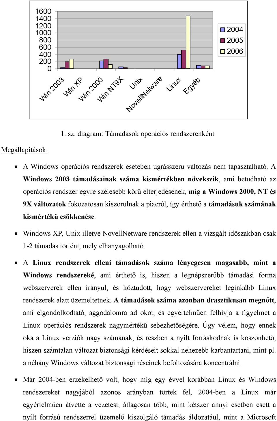 A Windows 2003 támadásainak száma kismértékben növekszik, ami betudható az operációs rendszer egyre szélesebb körű elterjedésének, míg a Windows 2000, NT és 9X változatok fokozatosan kiszorulnak a