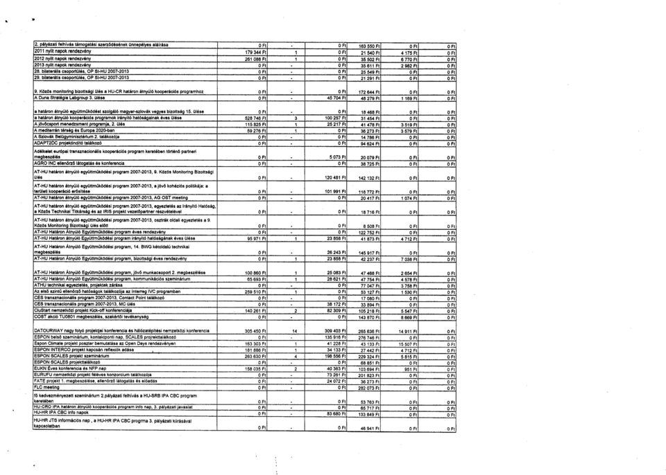 bilaterális csoportülés, OP SI-HU 2007-2013 0 Ft 0 Ft 21 291 Ft 0 Ft 0 Ft 9.