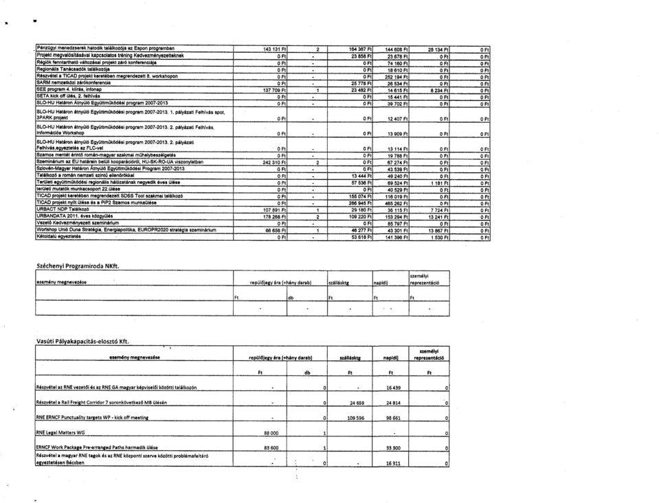 keretében megrendezett 8. workshopon 0 Ft 0 Ft 252 194 Ft 0 Ft 0 Ft SARM nemzetközi zárókonferencia 0 Ft - 25 778 Ft 28 534 Ft 0 Ft 0 F t SEE program 4.