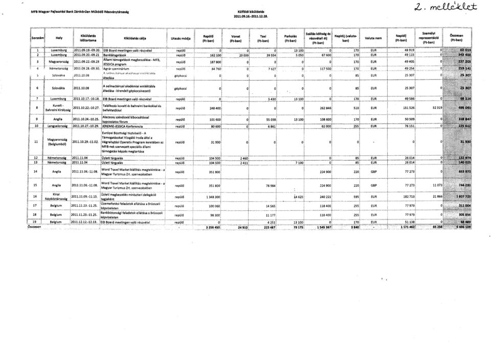 EIB Board meetingen való részvéte l 2 It Luxemburg 2011 09 20-09.21.Banklátogatások _ 3 )~ Magyarország 12011.09.22.-09.23 ~Qllaml támogatások megbeszélése - N I JESSICA progra m 4 Németország 12011.