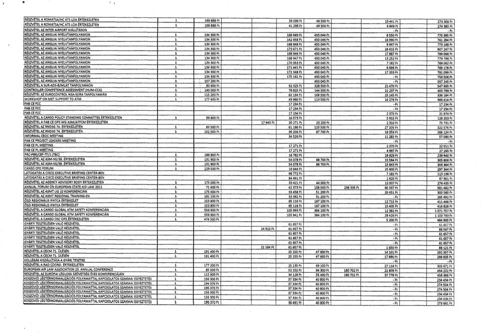 Ft 450 046 Ft 16 990 Ft 761 284 Ft RÉSZVÉTEL AZ ANGLIAI NYELVTANFOLYAMON 1 134 300 Ft 168 948 Ft 450 046 Ft 9 947 Ft 773 188 Ft RÉSZVÉTEL AZ ANGLIAI NYELVTANFOLYAMON 1 134 300 Ft 173 671 Ft 450 046