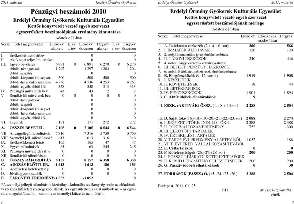 Egyéb bevételek 6 891 0 6 891 6 270 0 6 270 ebből: -támogatások 1 297 1 297 1 204 1 204 ebből: -alapítói 0 0 ebből: -központi költségvet.