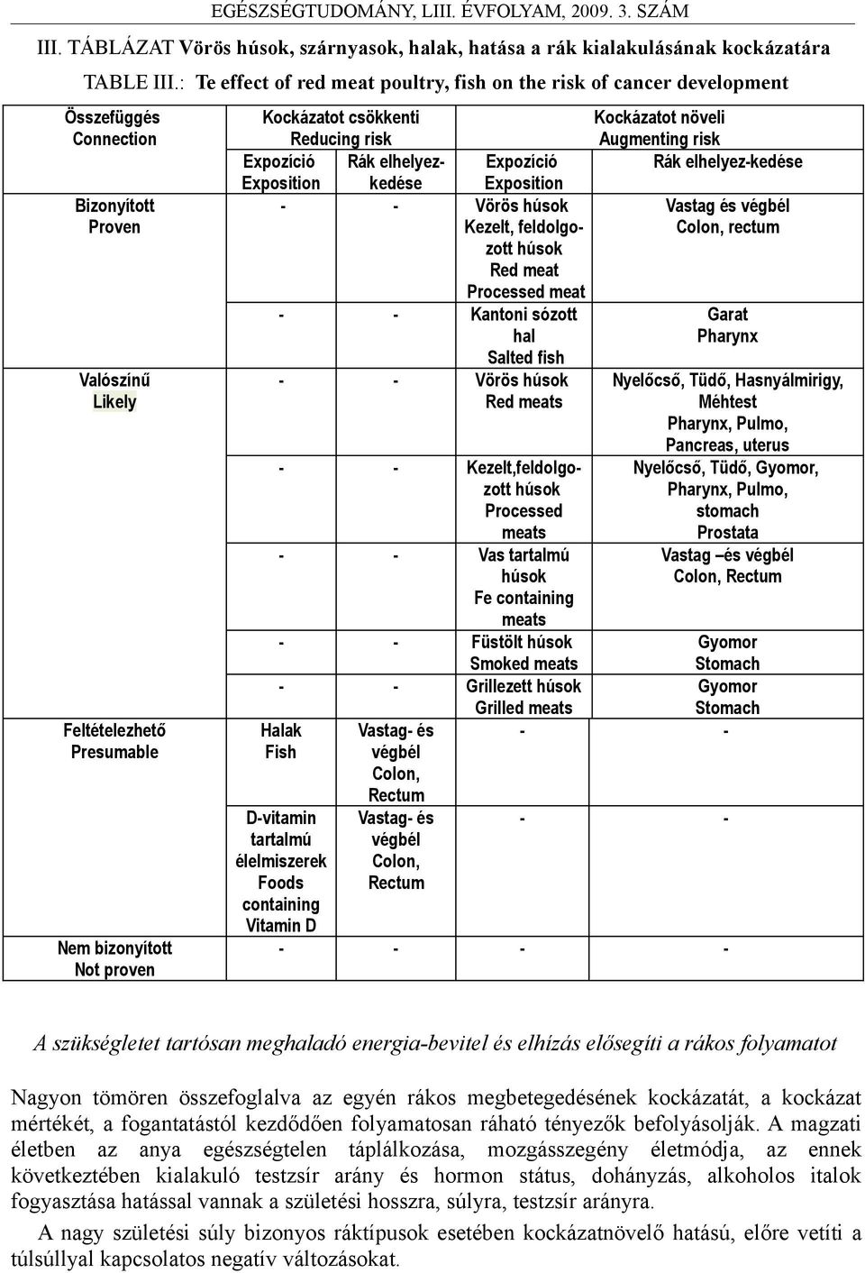 csökkenti Reducing risk Kockázatot növeli Augmenting risk Expozíció Exposition Rák elhelyezkedése Expozíció Exposition Rák elhelyez-kedése - - Vörös húsok Vastag és végbél Kezelt, feldolgozott Colon,