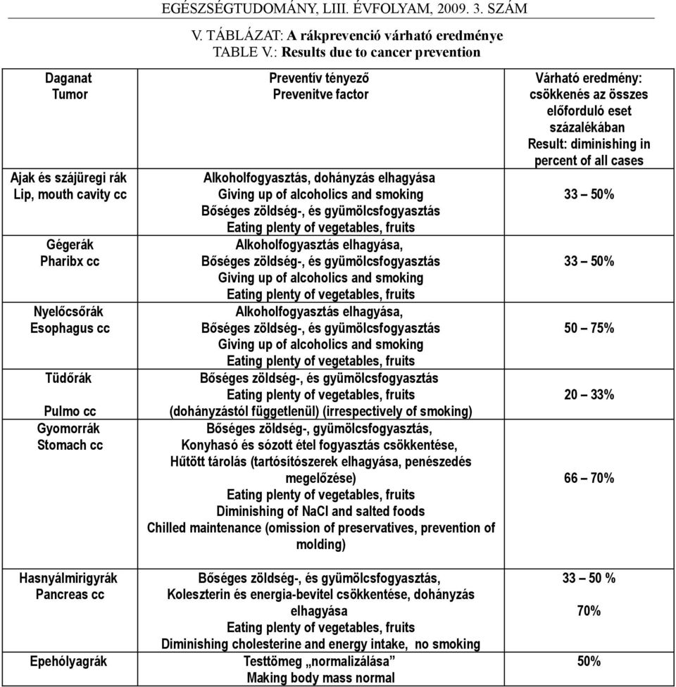 : Results due to cancer prevention Preventív tényező Prevenitve factor Alkoholfogyasztás, dohányzás elhagyása Giving up of alcoholics and smoking Bőséges zöldség-, és gyümölcsfogyasztás Eating plenty