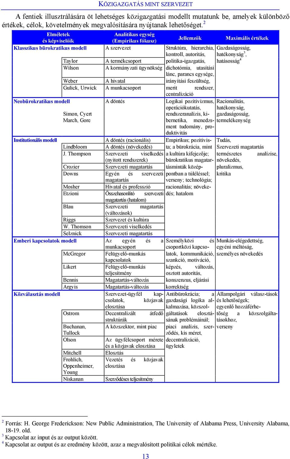 hatékonyság 3, Taylor A termékcsoport politika-igazgatás, hatásosság 4 Wilson A kormányzati ügynökség dichotómia, utasítási lánc, parancs egysége, Weber A hivatal irányítási feszültség, Gulick,