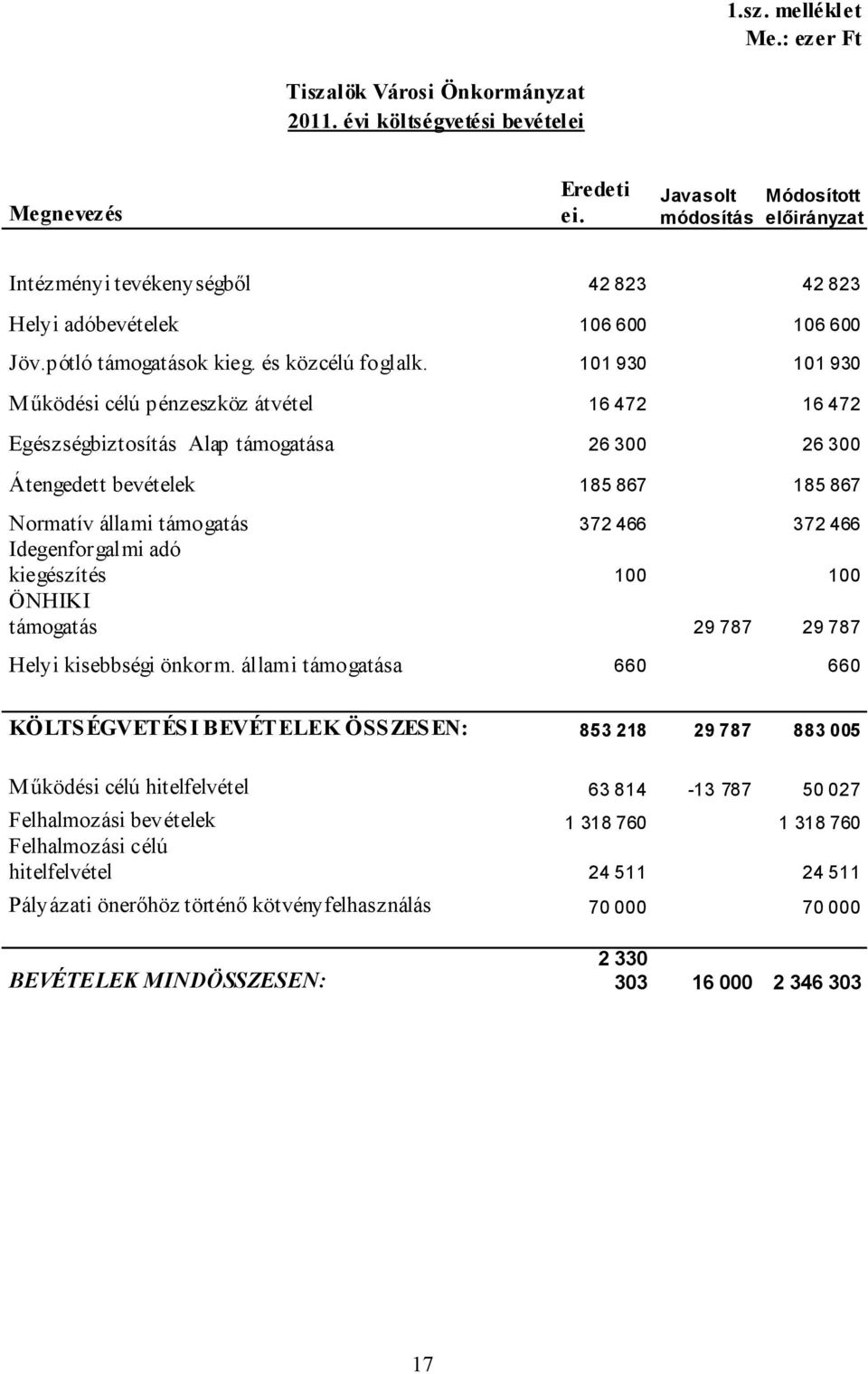 101 930 101 930 Működési célú pénzeszköz átvétel 16 472 16 472 Egészségbiztosítás Alap támogatása 26 300 26 300 Átengedett bevételek 185 867 185 867 Normatív állami támogatás 372 466 372 466