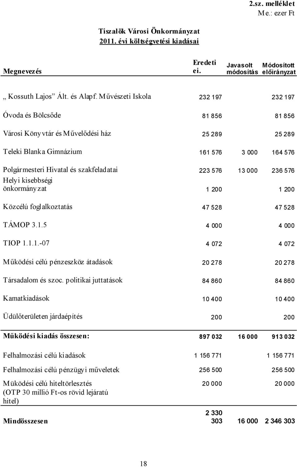 223 576 13 000 236 576 Helyi kisebbségi önkormányzat 1 200 1 200 Közcélú foglalkoztatás 47 528 47 528 TÁMOP 3.1.5 4 000 4 000 TIOP 1.1.1.-07 4 072 4 072 Működési célú pénzeszköz átadások 20 278 20 278 Társadalom és szoc.