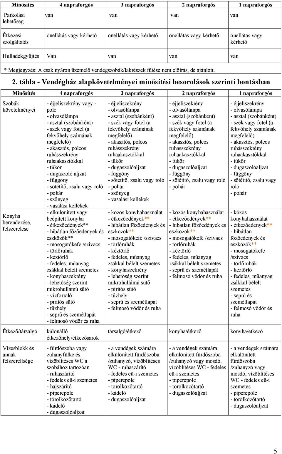 tábla - Vendégház alapkövetelményei minősítési besorolások szerinti bontásban Minősítés 4 napraforgós 3 napraforgós 2 napraforgós 1 napraforgós Szobák követelményei Konyha berendezése, felszerelése