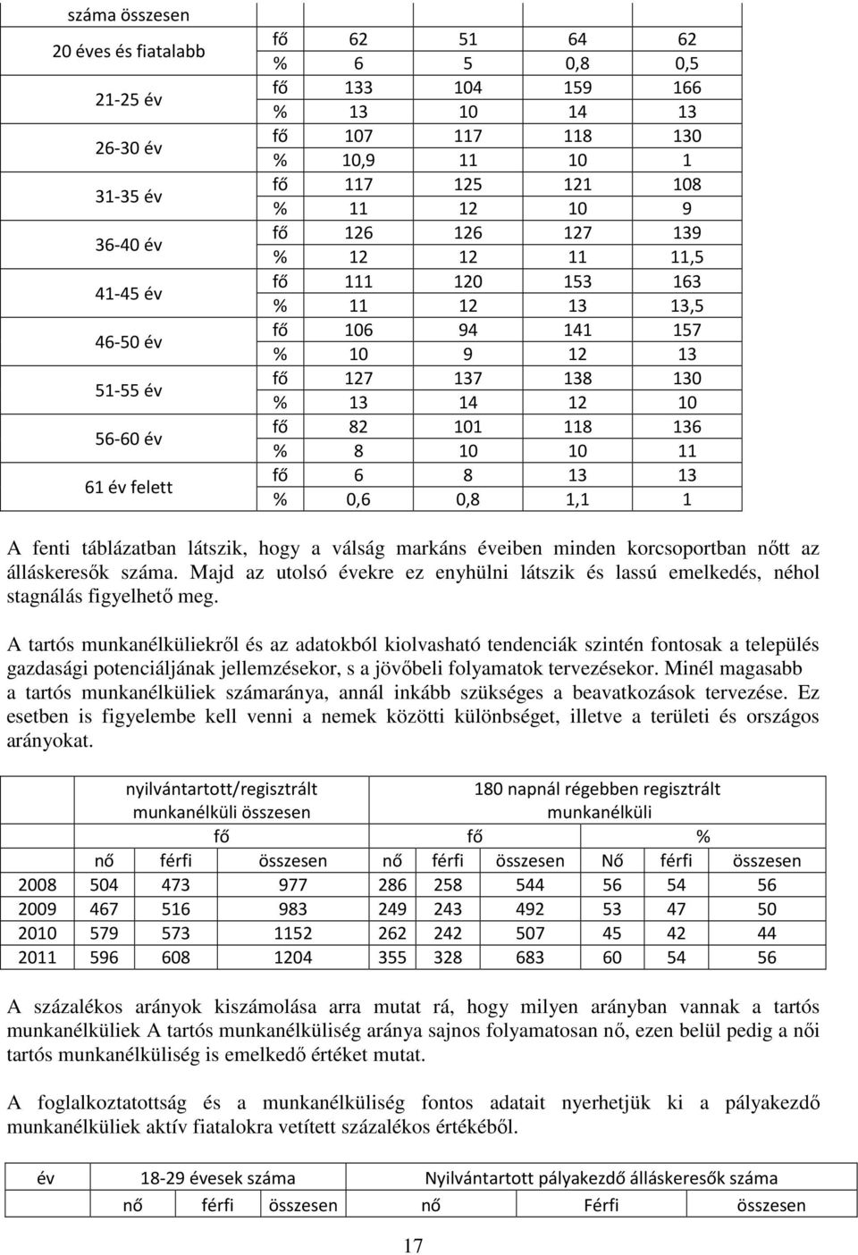 136 % 8 10 10 11 fő 6 8 13 13 % 0,6 0,8 1,1 1 A fenti táblázatban látszik, hogy a válság markáns éveiben minden korcsoportban nőtt az álláskeresők száma.