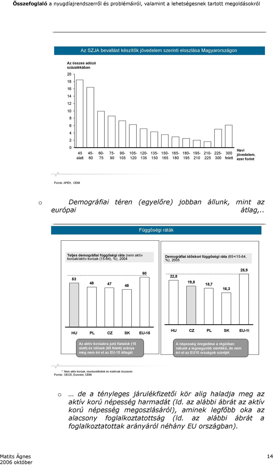 . Függőségi ráták Teljes demográfiai függőségi ráta (nem aktív korúak/aktív korúak (15-64), %), 2004 Demográfiai időskori függőségi ráta (65+/15-64, %), 2005 53 48 47 45 60 22,8 19,8 18,7 16,3 25,9