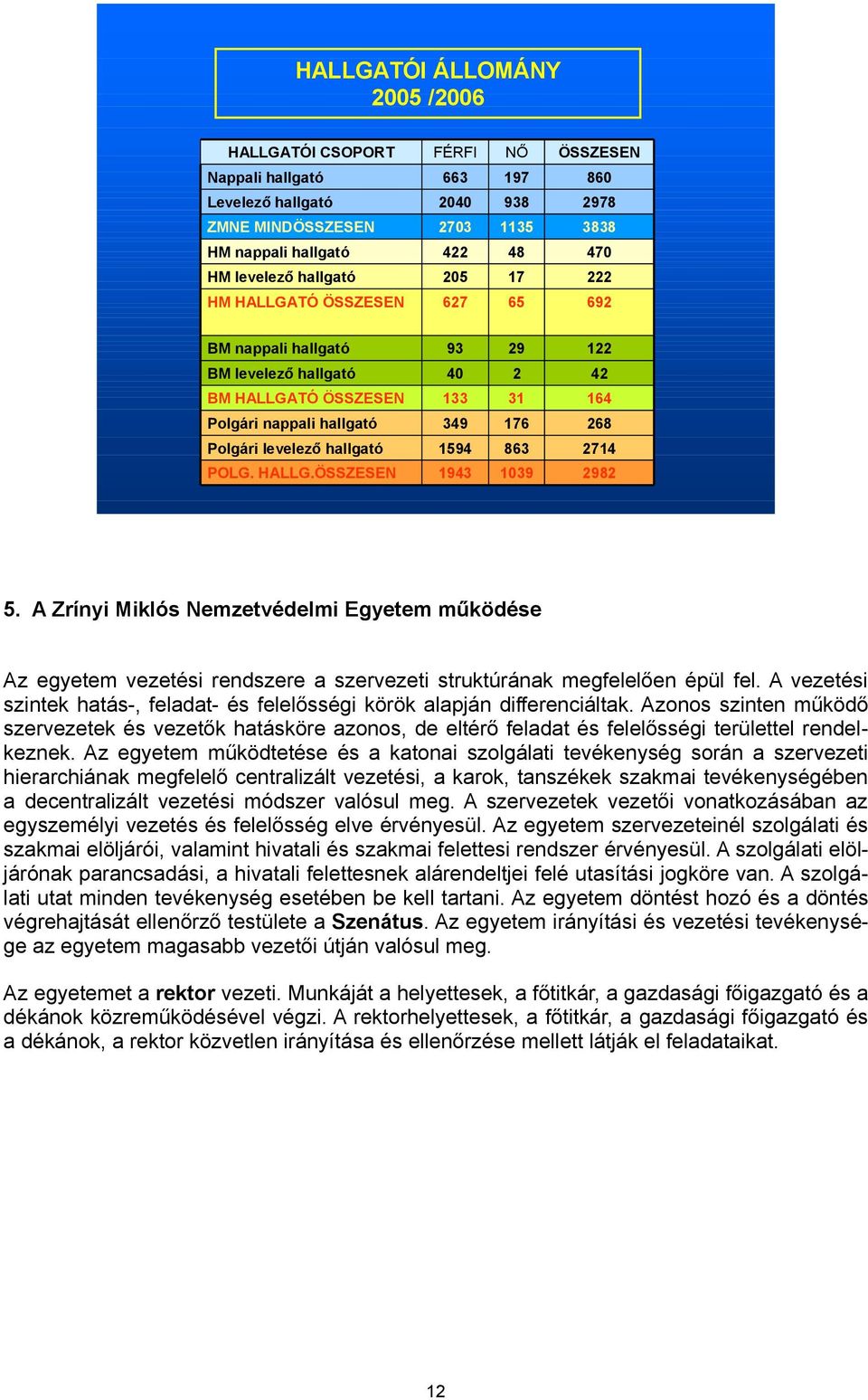 levelező hallgató 1594 863 2714 POLG. HALLG.ÖSSZESEN 1943 1039 2982 5. A Zrínyi Miklós Nemzetvédelmi Egyetem működése Az egyetem vezetési rendszere a szervezeti struktúrának megfelelően épül fel.