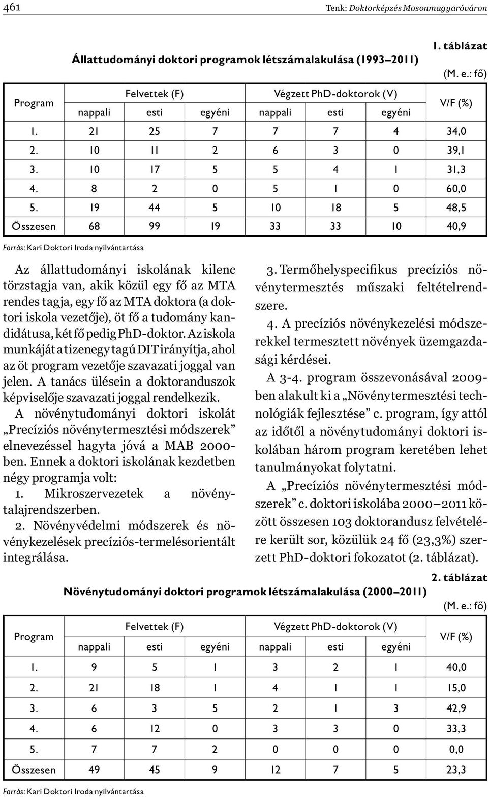 19 44 5 10 18 5 48,5 Összesen 68 99 19 33 33 10 40,9 Forrás: Kari Doktori Iroda nyilvántartása Az állattudományi iskolának kilenc törzstagja van, akik közül egy fő az MTA rendes tagja, egy fő az MTA