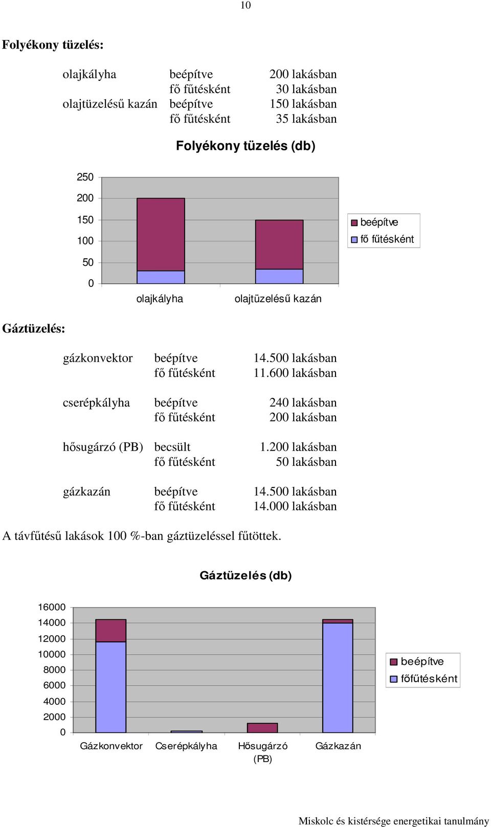 600 lakásban cserépkályha beépítve 240 lakásban fı főtésként 200 lakásban hısugárzó (PB) becsült fı főtésként 1.200 lakásban 50 lakásban gázkazán beépítve 14.