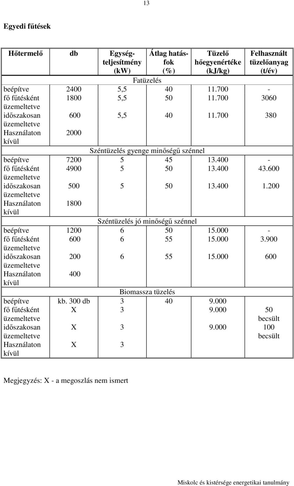 400 - fı főtésként 4900 5 50 13.400 43.600 idıszakosan 500 5 50 13.400 1.200 Használaton kívül 1800 Széntüzelés jó minıségő szénnel beépítve 1200 6 50 15.000 - fı főtésként 600 6 55 15.