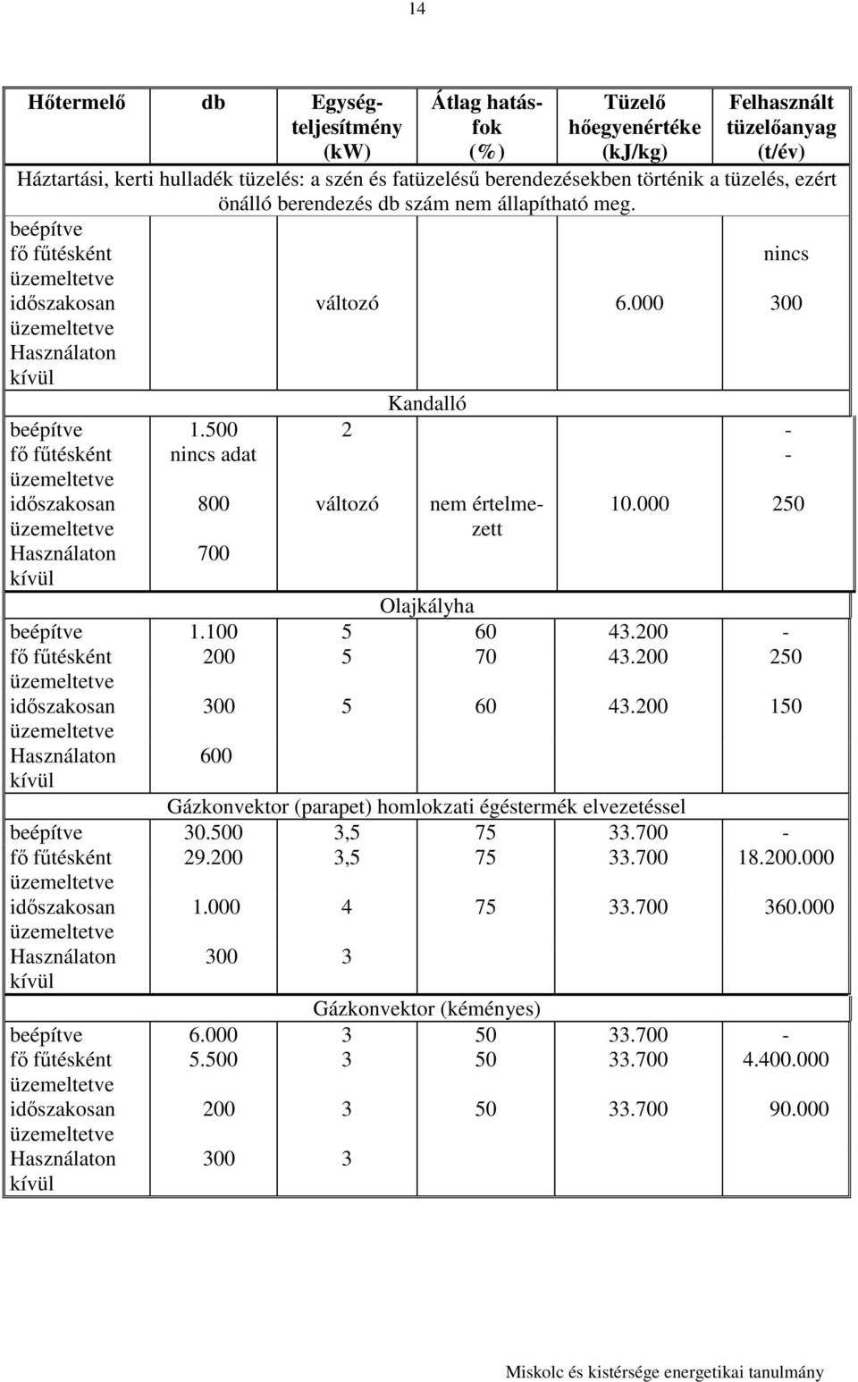 500 2 - fı főtésként nincs adat - idıszakosan 800 változó nem értelmezett 10.000 250 Használaton kívül 700 Olajkályha beépítve 1.100 5 60 43.200 - fı főtésként 200 5 70 43.