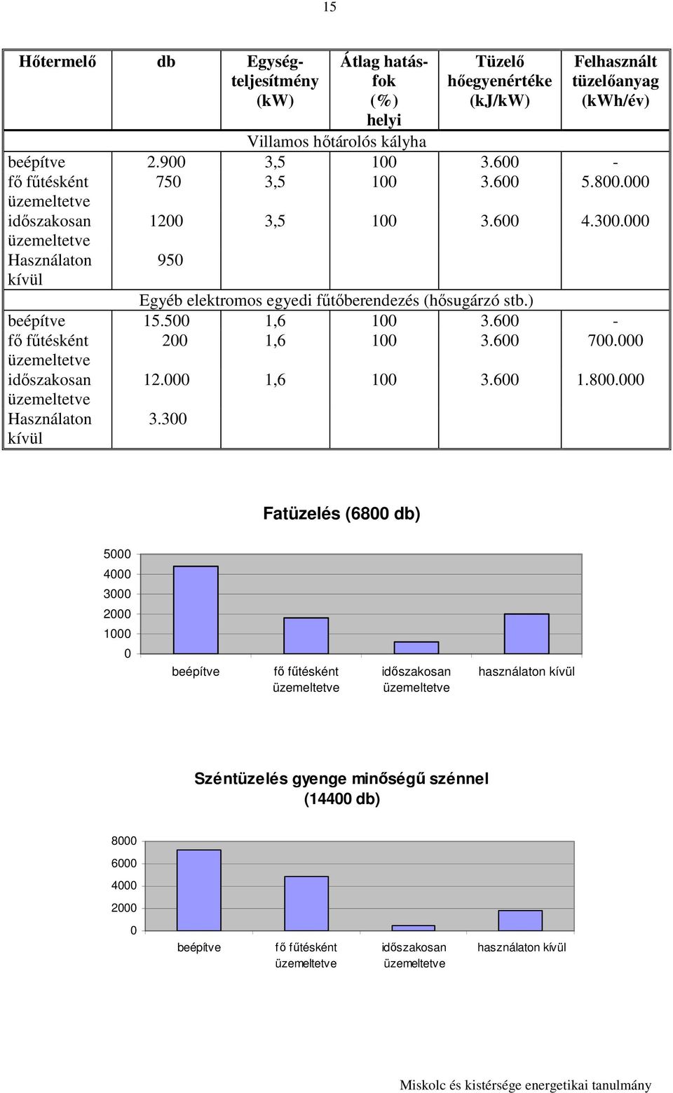 000 Használaton kívül 950 Egyéb elektromos egyedi főtıberendezés (hısugárzó stb.) beépítve 15.500 1,6 100 3.600 - fı főtésként 200 1,6 100 3.600 700.000 idıszakosan 12.