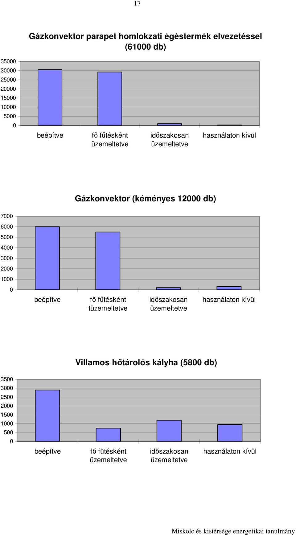 6000 5000 4000 3000 2000 1000 0 beépítve fı főtésként t idıszakosan használaton kívül Villamos