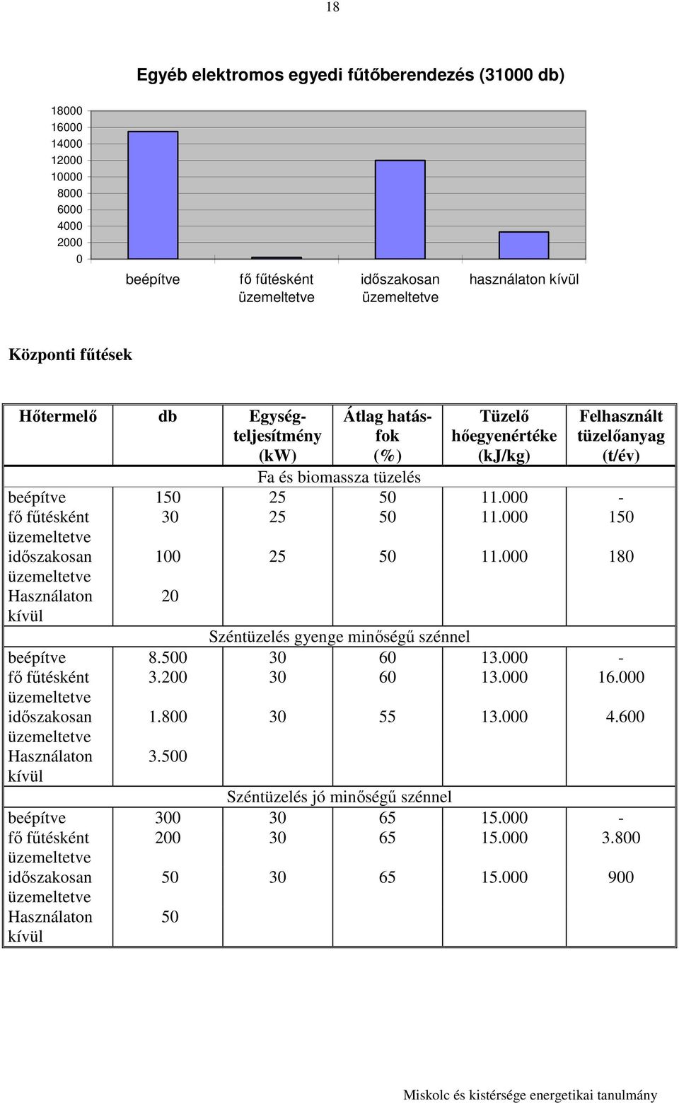 000 150 idıszakosan 100 25 50 11.000 180 Használaton kívül 20 Széntüzelés gyenge minıségő szénnel beépítve 8.500 30 60 13.000 - fı főtésként 3.200 30 60 13.000 16.000 idıszakosan 1.